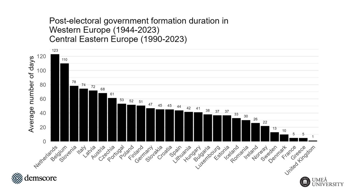 Government Formation Graph