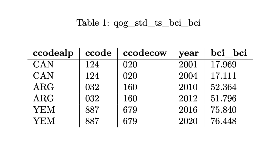 Table 1. QoG Bayesian Corruption Indicator