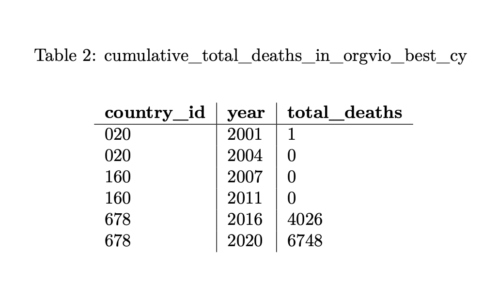 Table 2. UCDP Cumulative Fatalities in Organized Violence