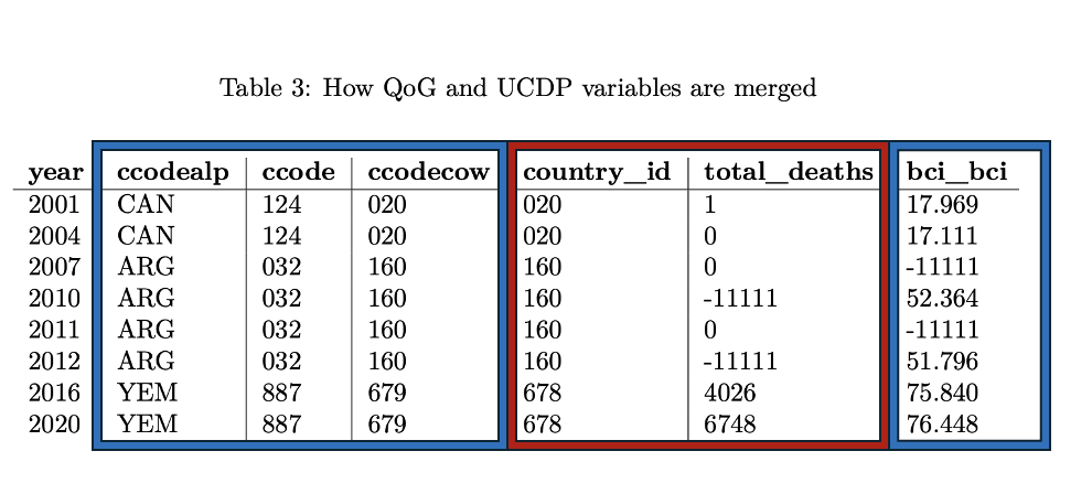 Table 3. QoG and UCDP Merged