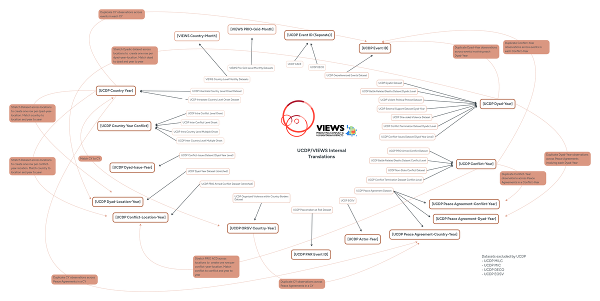 UCDP_VIEWS Internal Translations